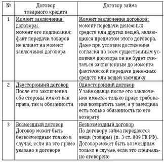 Проблемы договора займа