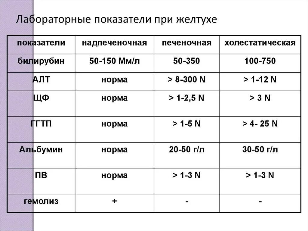 Билирубин при желтухе у новорожденных. Показатели при жолтухе билирубина желтухе. Показатели билирубина в крови при желтухе. Показатели прямого билирубина при печеночной желтухе. Желтухи таблица показатели билирубин.