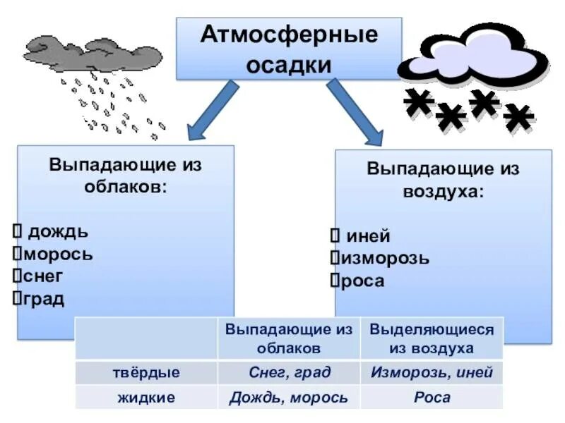 Почему бывают дожди. Атмосферные осадки. Атмосферные осадки виды. Виды атмосферных осадков. Атмосферные осадки схема.