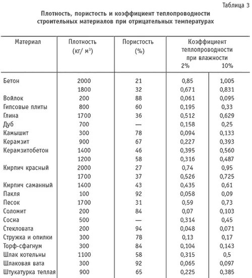 Плотность 12. Таблица плотности строительных материалов в кг/м3. Рубероида плотность рубероида кг м3. Удельный вес рубероида кг/м3. Плотность сыпучих строительных материалов таблица.