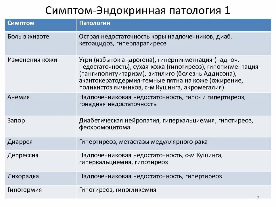 Анализ эндокринологии. Клинические проявления гипотиреоза. Гипотиреоз методы исследования. Симптомы патологии эндокринной системы. Симптомы эндокринных нарушений.