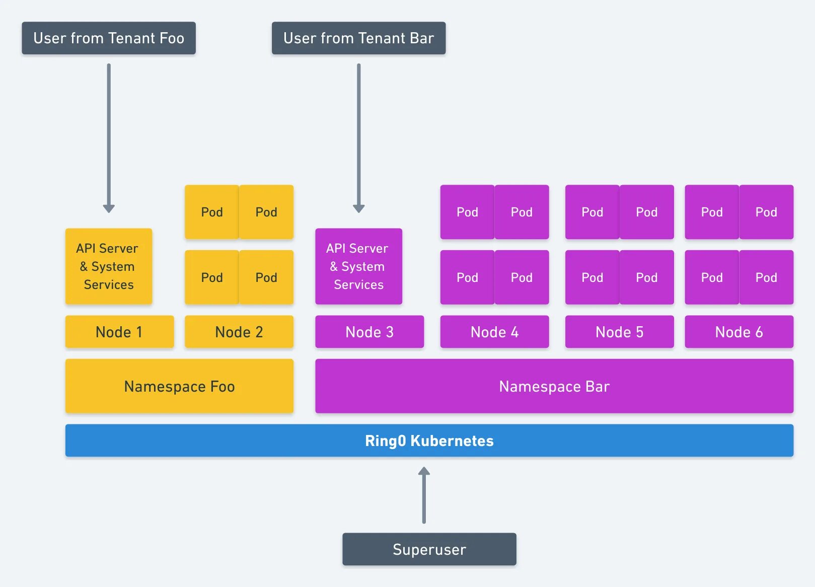 Namespace cannot be queried. Kubernetes namespace. неймспейс кубернетис. kubernetes namespace architecture. namespace in kubernetes.