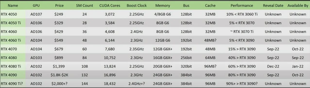 NVIDIA RTX 4000 Series. RTX 4080 Price. 4000 Линейка видеокарт NVIDIA. RTX 4080 характеристики. Rtx 4050 сравнение