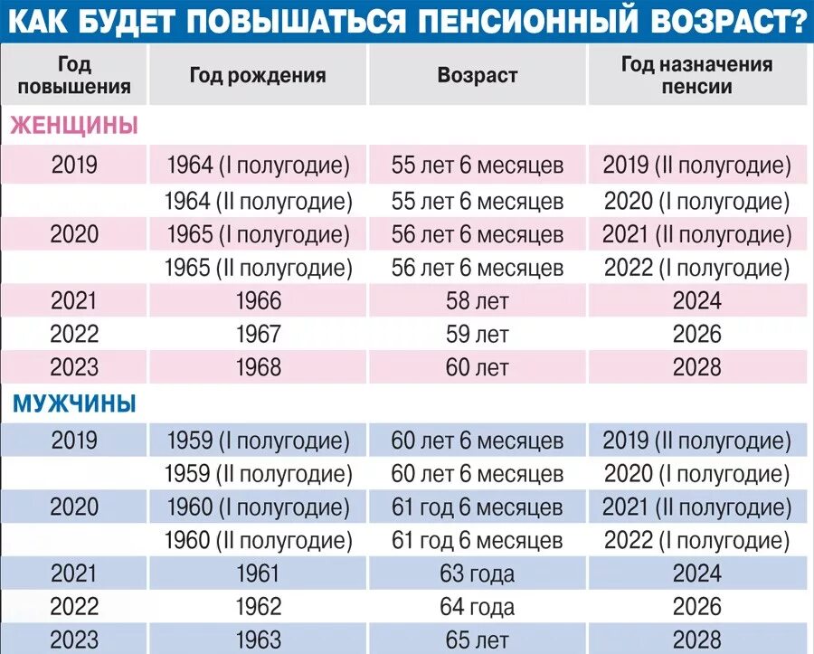 Пенсия женщины возраст россия 2024. Пенсионный Возраст 2022. Социальная пенсия Возраст женщины. Возраст выхода на социальную пенсию. Страховая пенсия 1967 года рождения.