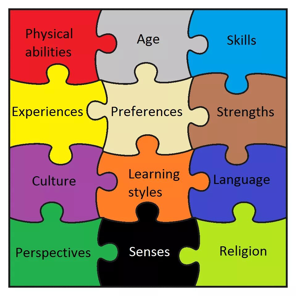 Learning Styles and preferences. Sensory Learning Styles. 4 Типа Learning Styles.