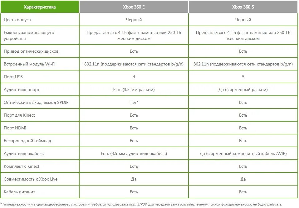 Различия между версиями. Xbox 360 Slim и Xbox 360 Slim e отличия. Xbox 360 Slim характеристики железа. Параметры Икс бокс 360 слим. Икс бокс 360 характеристики технические.