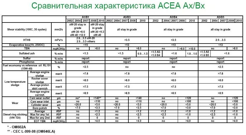 Acea a1 b1 a5 b5. Классификация моторных масел acea a5/b5. классификация моторных масел а3/в4. классификация масел асеа а3/в4. классификация масла а3/в4.
