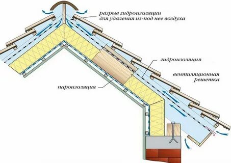 Вентилируемый чердак