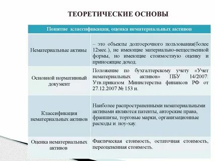 Состав и оценка активов