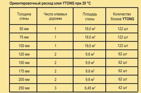 Толщина клея при кладке газобетонных блоков