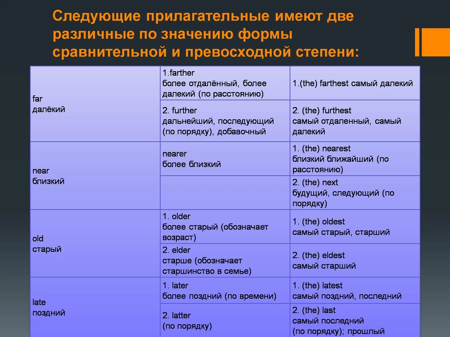 Near сравнительная. Patient сравнительная степень английский. Сравнительная и превосходная степень в английском языке Patient. Сравнительная степень прилагательных в английском языке. Степени сравнениярилагательных в английском языке.