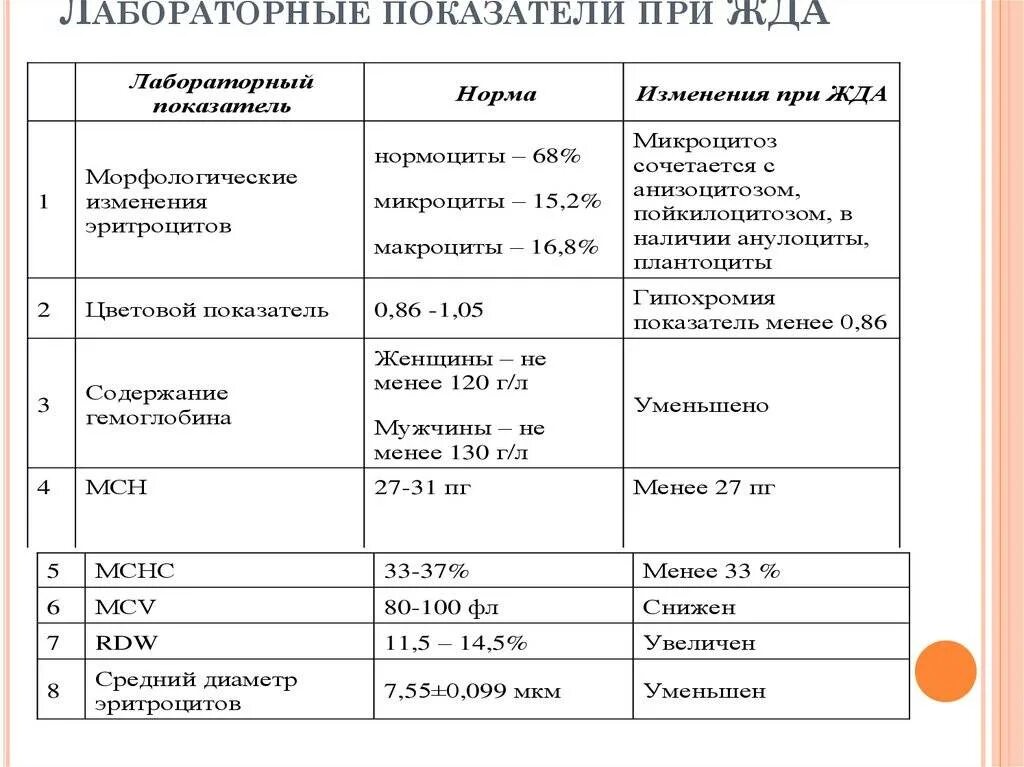 Показатели крови при анемии