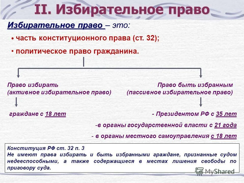 Тема избирательное право