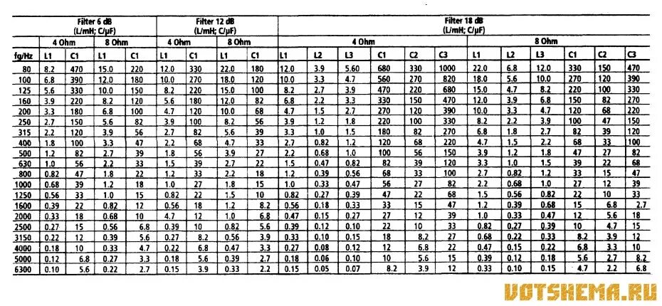Частота среза фильтра таблица. Таблица срезов конденсаторов. Срез низких частот конденсатором таблица. Таблица зависимости частоты среза.