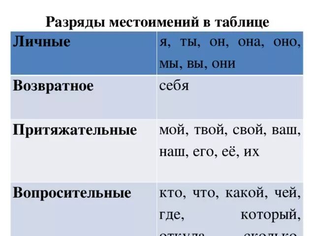 Личные возвратные притяжательные местоимения в русском языке. Таблица разряды местоимений притяжательные\. Местоимения в русском языке таблица. Таблица с местоимениями по русскому языку.