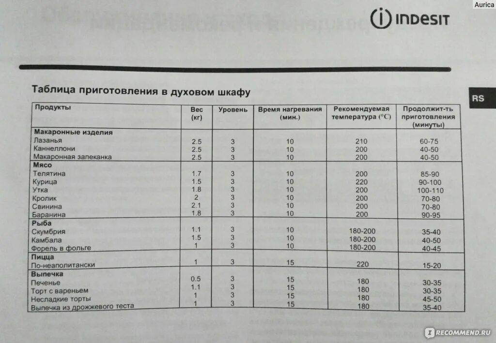 Плита Индезит градусы духовки. Таблица температур для газовой духовки 5. Газовая плита горение таблица температур. Газовая плита горение ,температурный режим от 1 до 8.