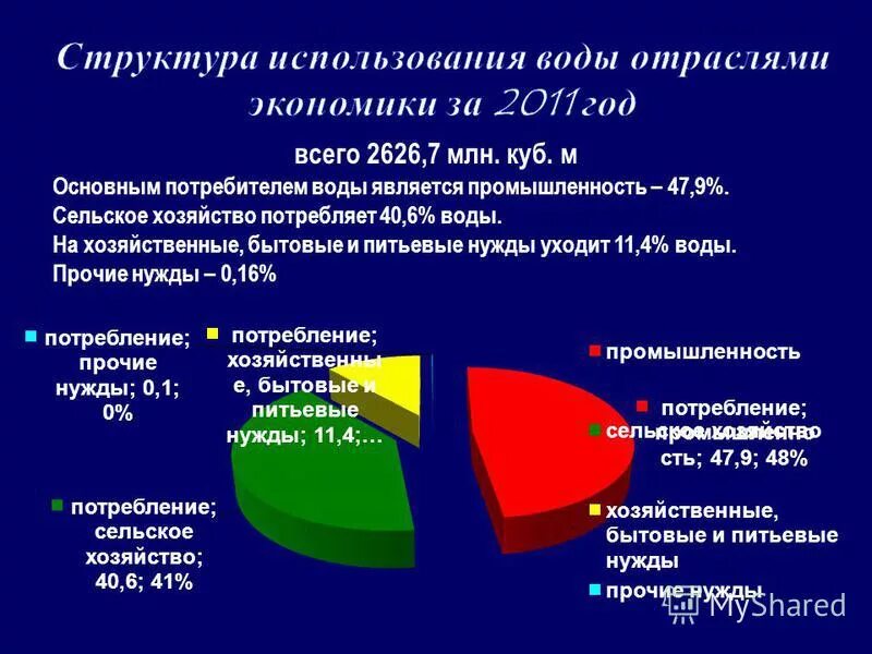 Главным потребителем воды является. Структура использования воды отраслями экономики. Потребление воды в промышленности. Основные потребители пресной воды. Структура водопотребления промышленности.