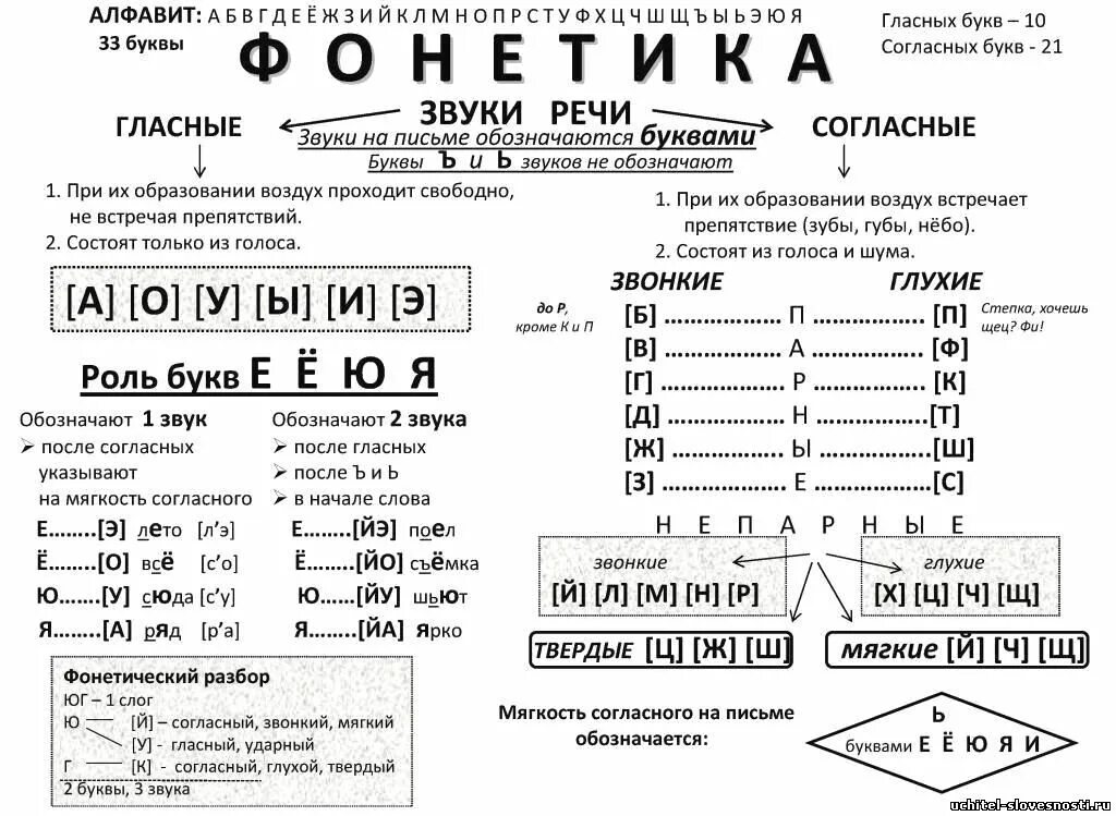 Зверь букв и звуков. Таблица звуков для фонетического разбора. буквы и звуки русского языка таблица для фонетического разбора. звуки и буквы таблица фонетика в таблицах русский язык. фонетика таблица звуков русского языка для начальной школы.