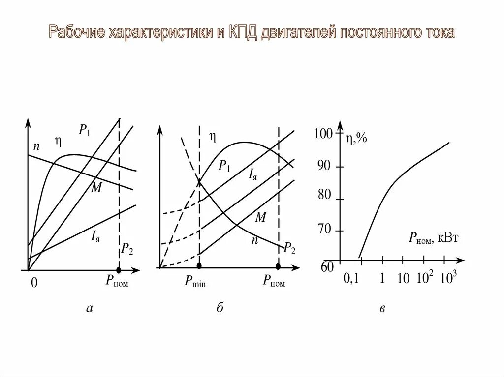 Рабочие характеристики людей. Рабочие характеристики асинхронного двигателя KPD. Рабочие характеристики двигателя постоянного тока. Графики характеристик двигателя. Рабочие характеристики электрических машин.