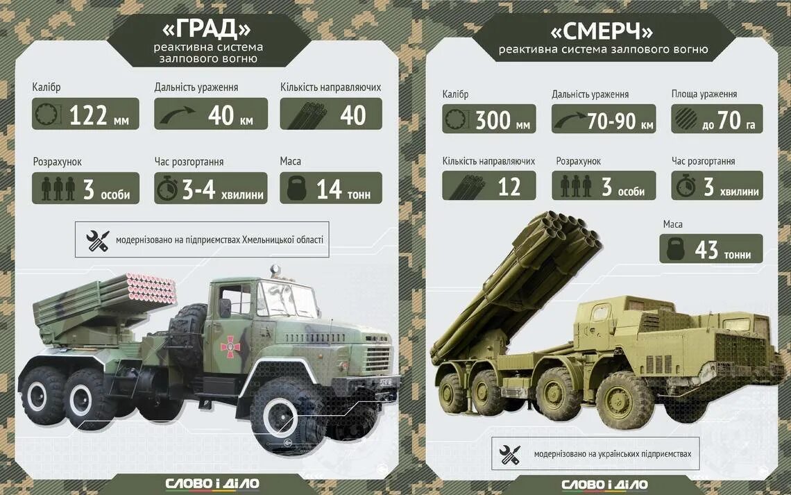 Сколько установок на украине. Система залпового огня БМ-21 град. РСЗО 9к58 «Кама». ТТХ БМ 21 град дальность. РСЗО БМ-21 град дальность стрельбы.