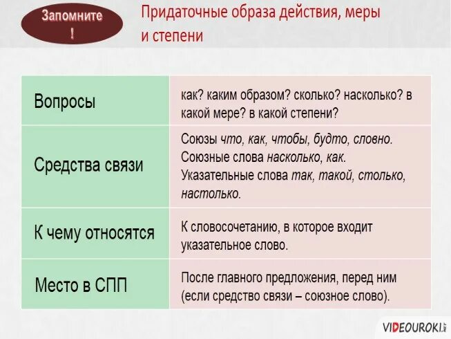 Придаточные образа меры