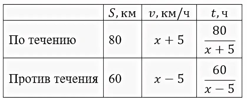 Баржа прошла по течению реки