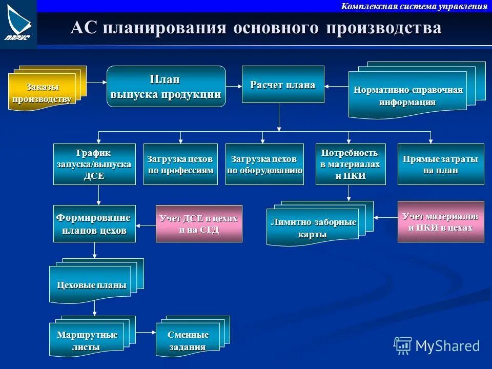 Организационная схема планирования на предприятии. Планирование как функция управления в менеджменте. Работа с кадрами в организации. Планирование в управлении. Система планов и организация планирования на предприятии.