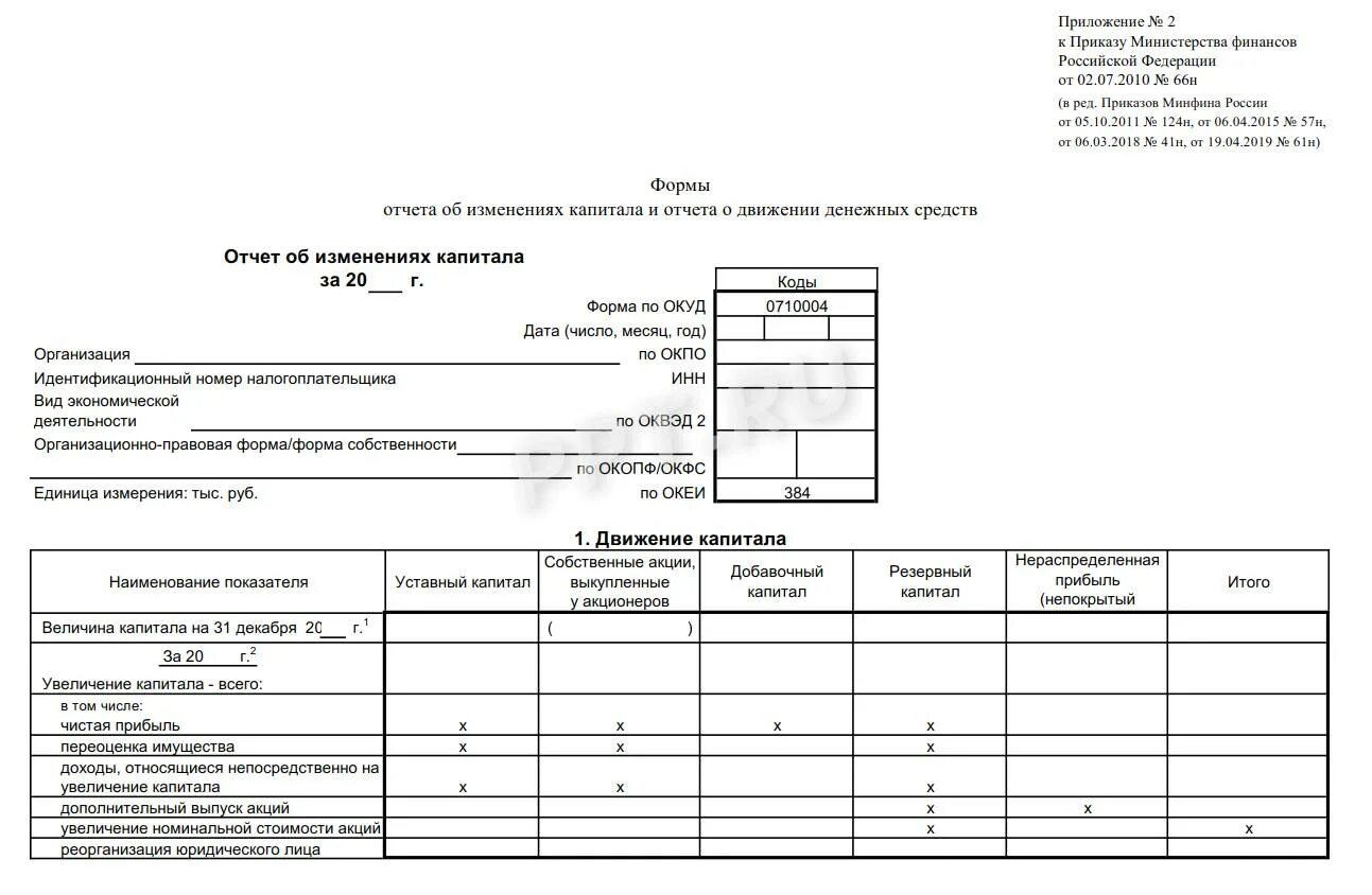 Заполнение отчета об изменениях капитала. Раздел 2 отчет об изменениях капитала пример заполнения. форма отчета об изменениях капитала 2025. отчета об изменениях капитала и отчета о движении денежных средств. отчет об изменениях капитала форма по окуд.