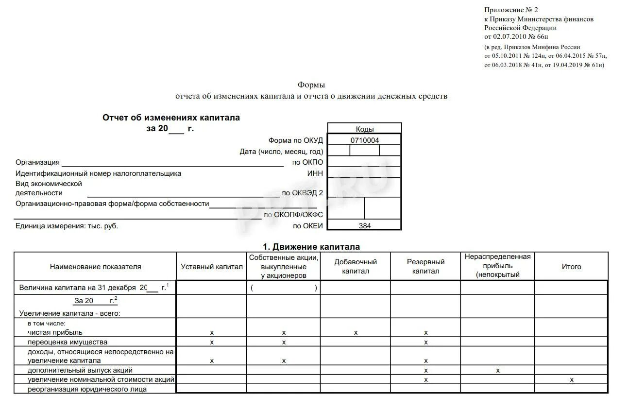 Раздел 2 отчет об изменениях капитала пример заполнения. Форма отчета об изменениях капитала 2022. Отчета об изменениях капитала и отчета о движении денежных средств. Отчет об изменениях капитала форма по ОКУД.