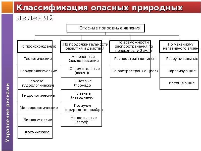 Классификация опасных природных явлений. Классификация природных опасностей. Природные опасности схема. Классификация природных опасностей схема. Природные опасности группы