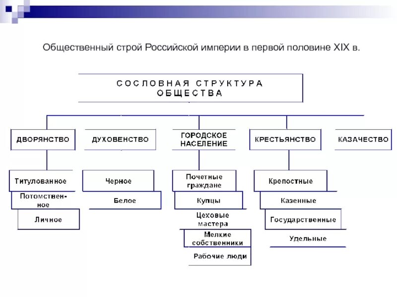 Назовите политический строй в россии 19 века. Гос Строй России в первой половине 19 века. Государственный Строй в России в 1 половине 19 века. Общественный Строй России в первой половине 19 века схема. Государственный Строй России в первой половине XIX В..