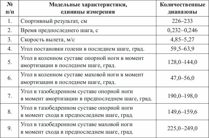 Модельные характеристики спортсменов. Модельные характеристики соревновательной деятельности. Параметры соревновательной практики спортсменов. Модельные характеристики спортсменов высокого класса.