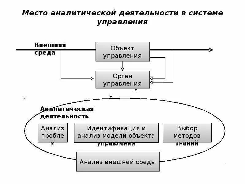 Подсистемы аналитической деятельности. Информационно-аналитическая деятельность схема. Структура информационно-аналитической деятельности. Планирование в системе управления схема.