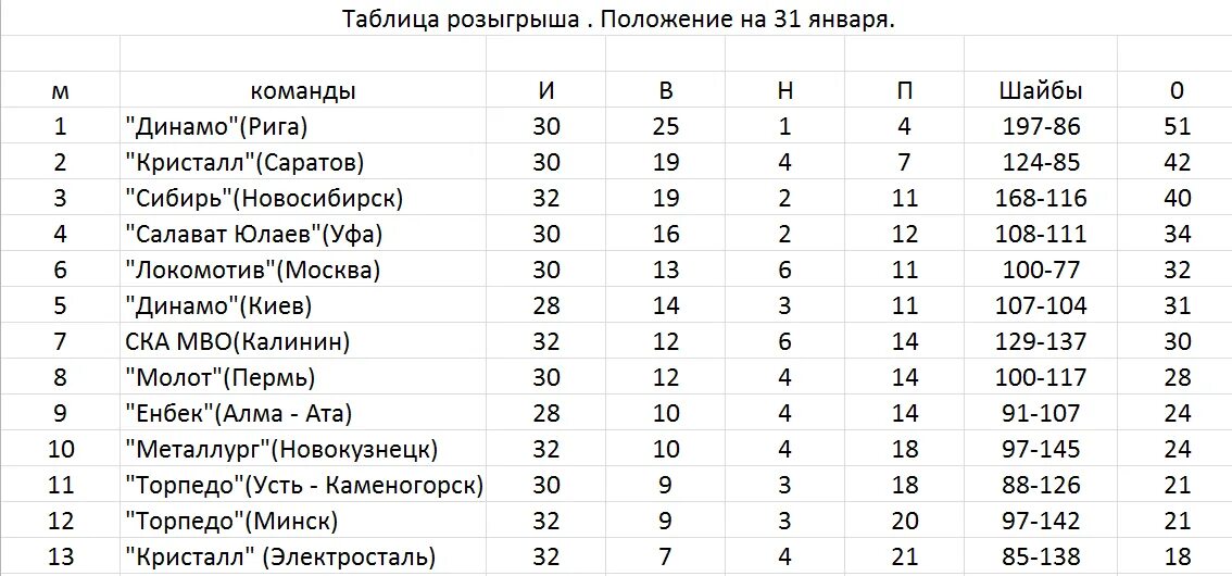 Металлург Новокузнецк таблица. Металлург Новокузнецк хоккей турнирная таблица. Металлург Новокузнецк таблица 2022. Волейбол Локомотив Новосибирск турнирная таблица. Волейбол локомотив новосибирск расписание матчей