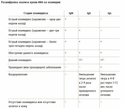 Сдать кровь на хламидии. Хламидиоз анализ крови расшифровка. Расшифровка анализа крови на хламидиоз методом ИФА. Показатели анализа крови на антитела хламидии. Расшифровка анализа на ХЛОМИДИ.