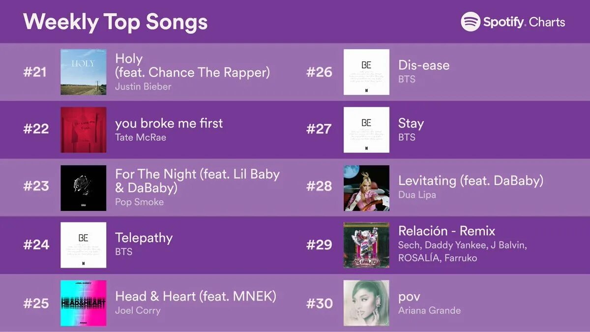 Чарты спотифай. Топ спотифай. bts spotify charts. топ спотифай 2025. топ чарт спотифай 2025.