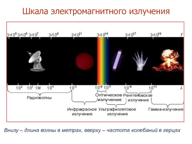 Шкала электромагнитных излучений. Шкала длин волн электромагнитного излучения. Шкала магнитных излучений. Длина волны электромагнитного излучения.