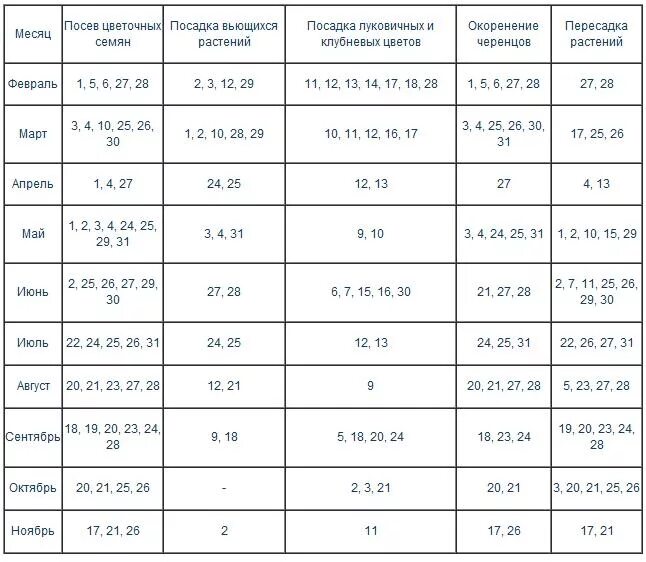 Таблица пересадки комнатных растений. Лунный календарь цветовода комнатные растения. Благоприятные дни для посадки комнатных растений. Календарь комнатных растений.