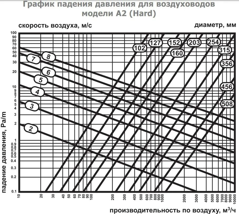 Скорость воздуха в решетке. Скорость воздуха в воздуховоде. Диаграмма скорости воздуха в воздуховоде. Падение давления в воздуховоде диаграмма. Вентиляция скорость воздуха в воздуховодах.