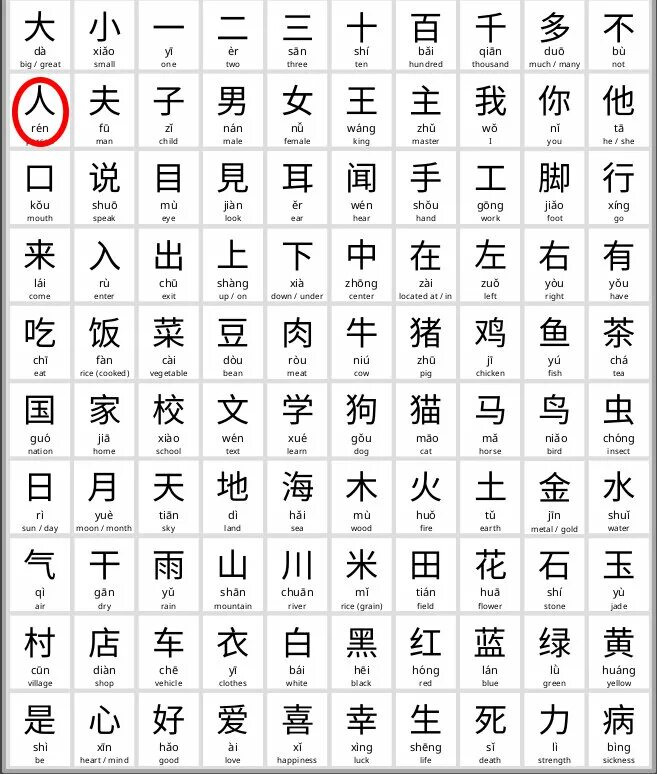 Какие есть китайские буквы. Китайский пиньинь таблица с иероглифами. Таблица китайских ключей с переводом. Кандзи японские таблица. Таблица ключей японских кандзи.