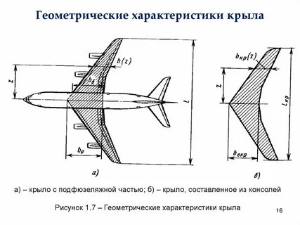 Характерная площадь