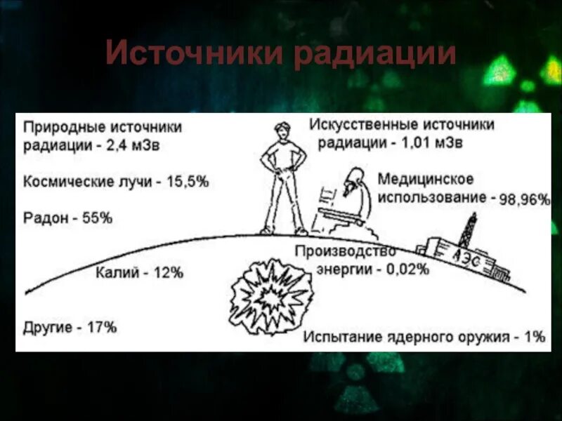 Источники радиации. Естественные источники радиации. Природные источники радиации. Земные источники радиации.