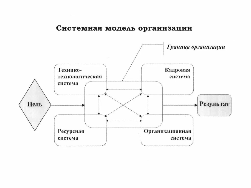 Модели организационной системы. Модели организации. Системная модель фирмы. Организационная модель организации. Системная модель организации.