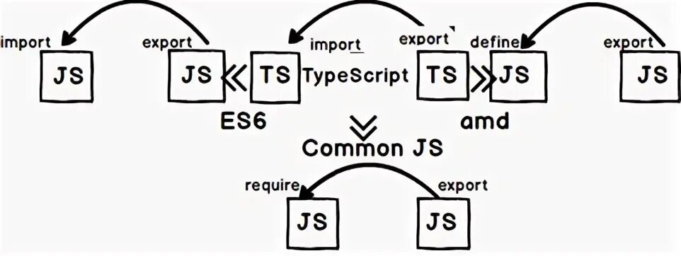 Commonjs es modules. Commonjs и es6. node js синтаксис. amd js синтаксис. amd modules js syntax.