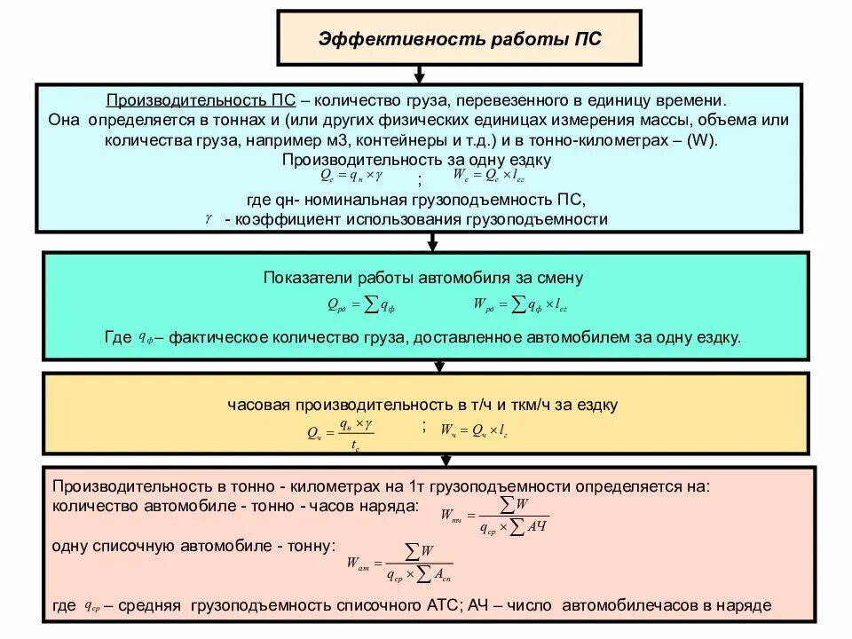 Затраты на перевозку грузов. Эффективность работы транспорта. Эффективность использования транспорта. Показатели грузовых перевозок. .Эффективность работы грузовых перевозок.