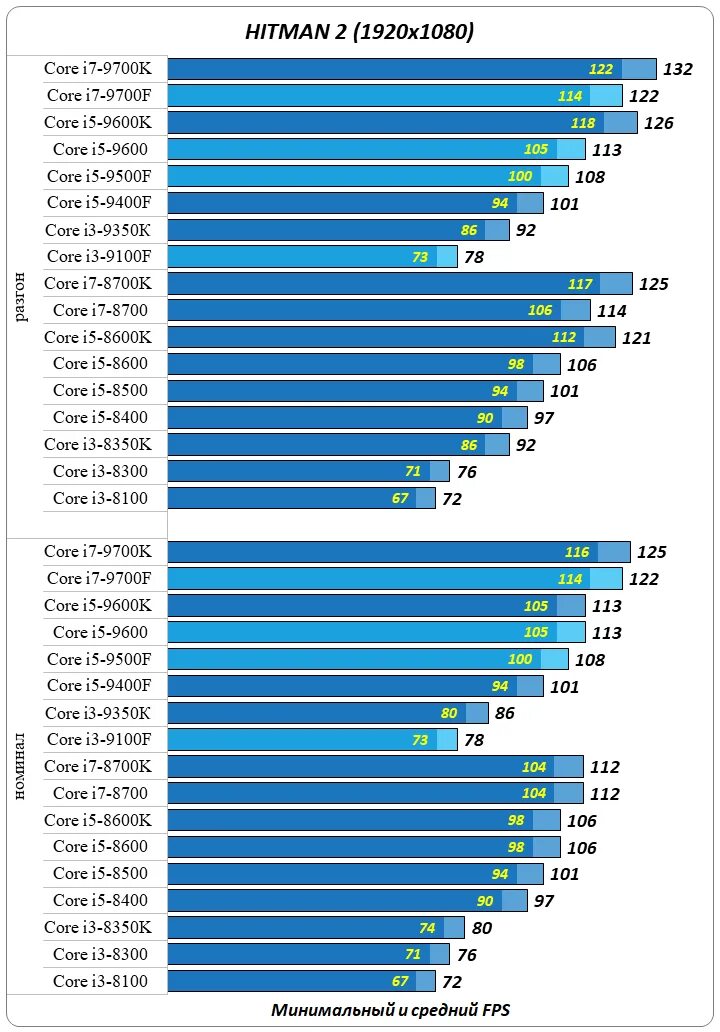 Лучшие процессоры intel для игр. Intel поколения процессоров i3 i5. Сравнение процессоров i3 i5 i7. Сравнение мощности процессоров Intel Core i3 и i5. Поколения Core i5.