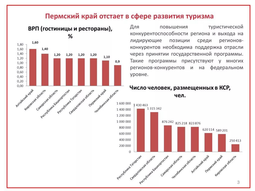 ВРП Пермского края 2020. Виды туризма в Пермском крае. Перспективы развития туризма в Пермском крае. Туризм в Краснодарском крае статистика.