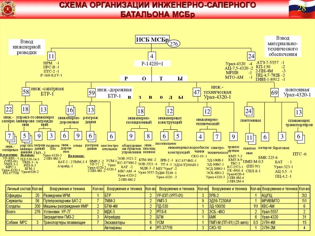 Организационная структура танковой бригады вс РФ. Организационно-штатная структура инженерно-саперного полка. Штатная структура мотострелковой бригады вс РФ. Организационная структура мотострелковой бригады вс РФ. Состав 3 армии