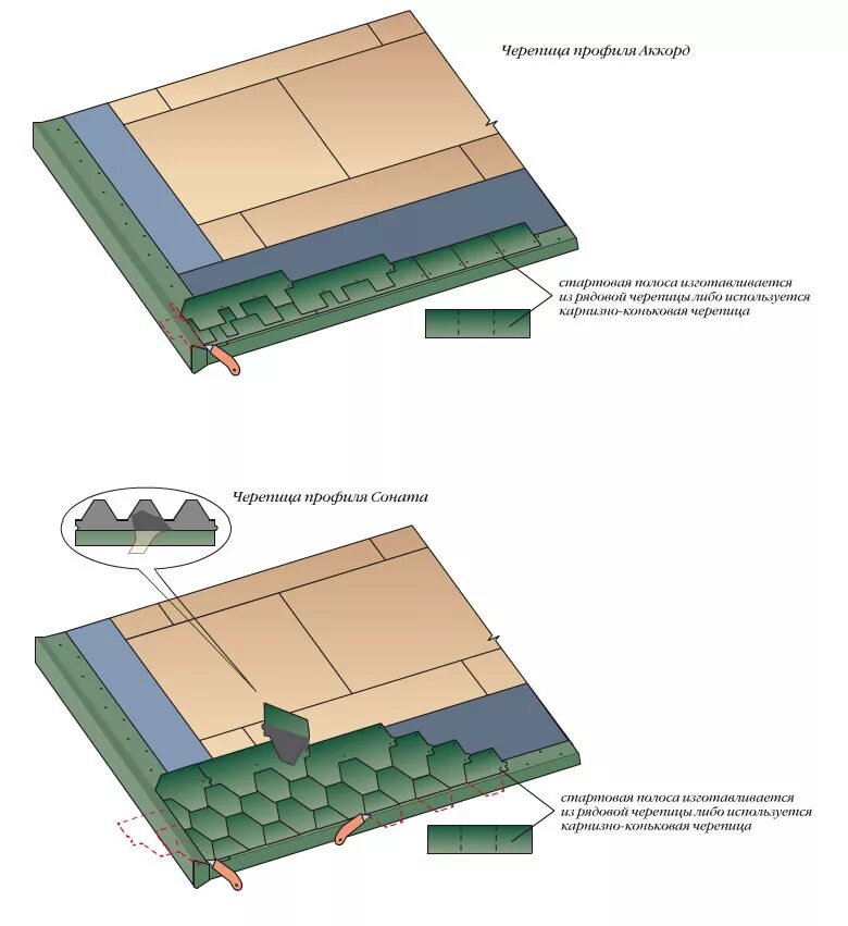 Схема укладки битумной черепицы. Схема установки мягкой черепицы. Схема установки гибкой черепицы. Схема укладки гибкой черепицы Шинглас. Как класть черепицу