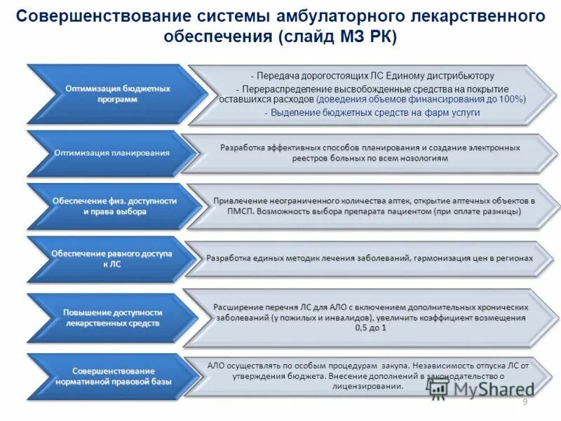 Мониторинг лекарственного обеспечения. Система лекарственного обеспечения в российской федерации. Лекарственная безопасность в стационаре. Контроль безопасности лекарственных. Финансирование льготного лекарственного обеспечения.